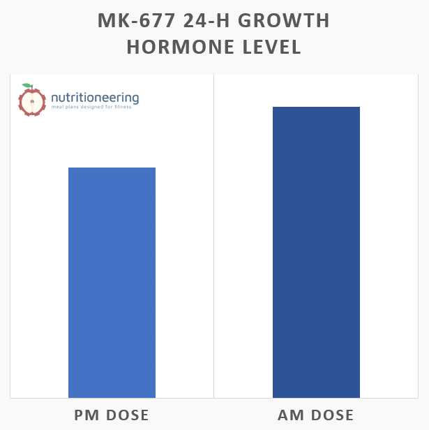 Ibutamoren MK-677 Morning vs Evening Ibutamoren MK-677 Timing