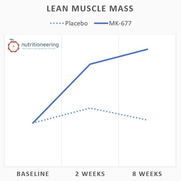 Ibutamoren MK-677 Results Ibutamoren MK-677 Results