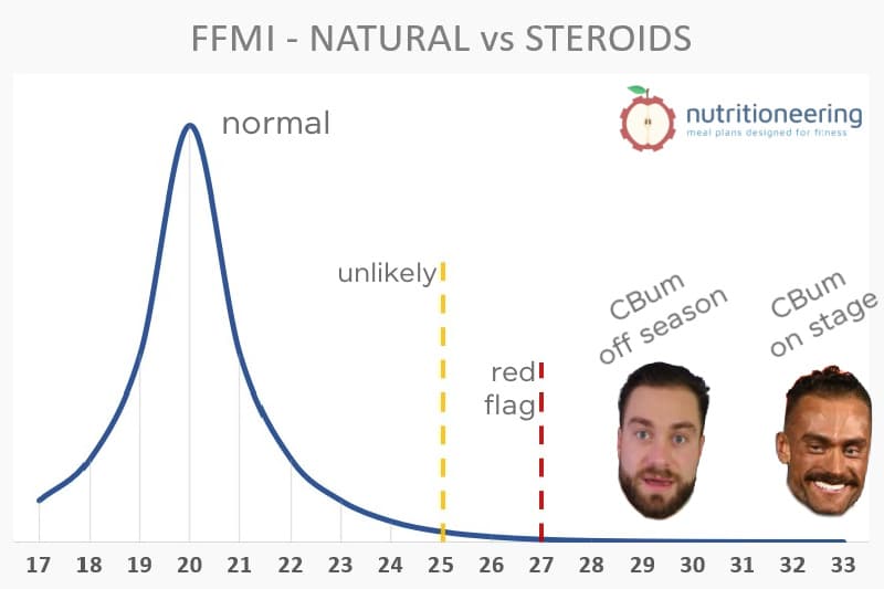 Is Chris Bumstead Natural Based On FFMI Is Chris Bumstead Natural Based On FFMI