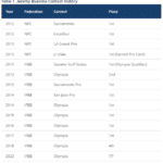 Jeremy Buendia Contest History
