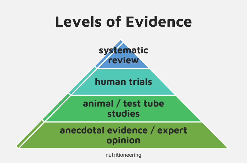 Levels of Evidence Levels of Evidence