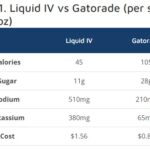 Liquid IV vs Gatorade Table