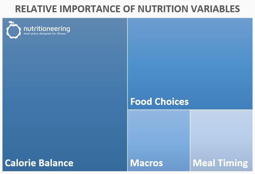Macronutrient Calculator Nutrition Variables