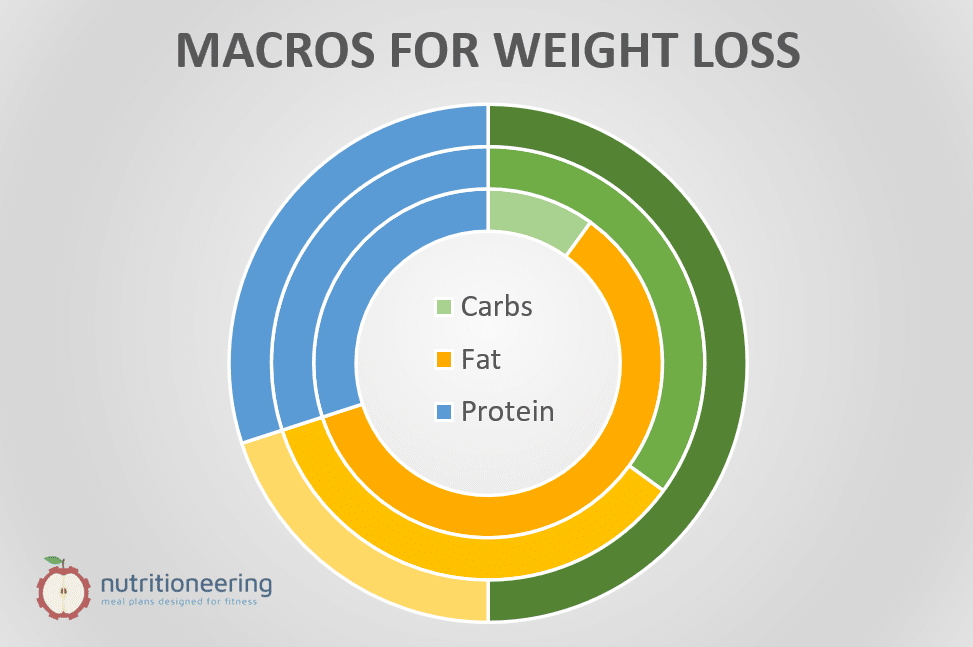 Macros For Weight Loss Graph