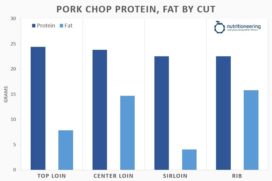 Pork Chop Protein by Cut Chart