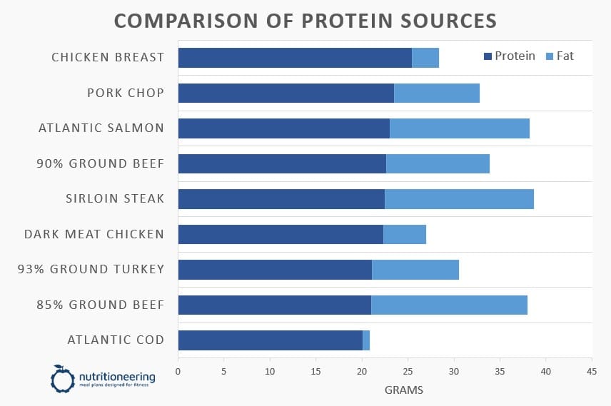 Pork Chop Protein Comparison Chart