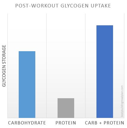 Post Workout Supplements Glycogen Uptake