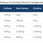 Pre-Workout Gummies Comparison