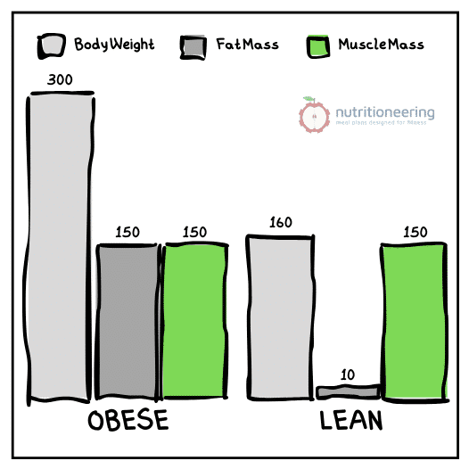 Protein Intake Based on Lean Mass Chart Protein Intake Based on Lean Mass Chart