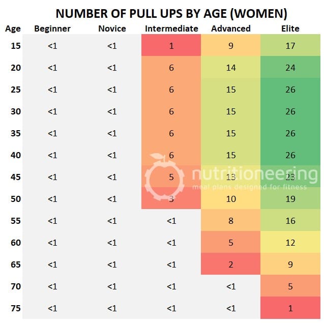 Pull Up Calculator Age Women