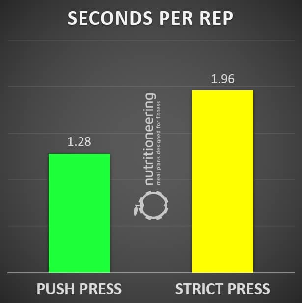 Push Press vs Overhead Press Speed