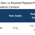 Raw vs Roasted Pepitas Sodium