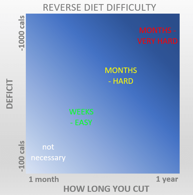 Reverse Diet Difficulty Chart Reverse Diet Difficulty Chart