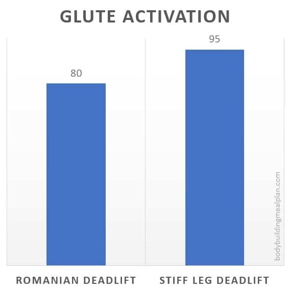 Romanian Deadlift vs Stiff Leg Deadlift for Glutes