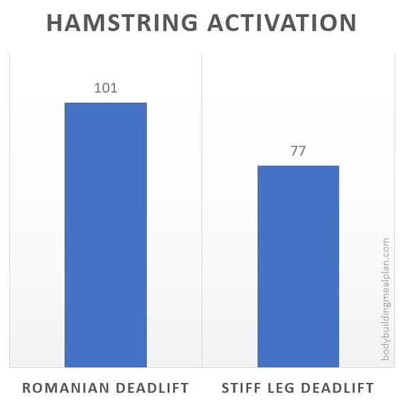 Romanian Deadlift vs Stiff Leg Deadlift for Hamstrings