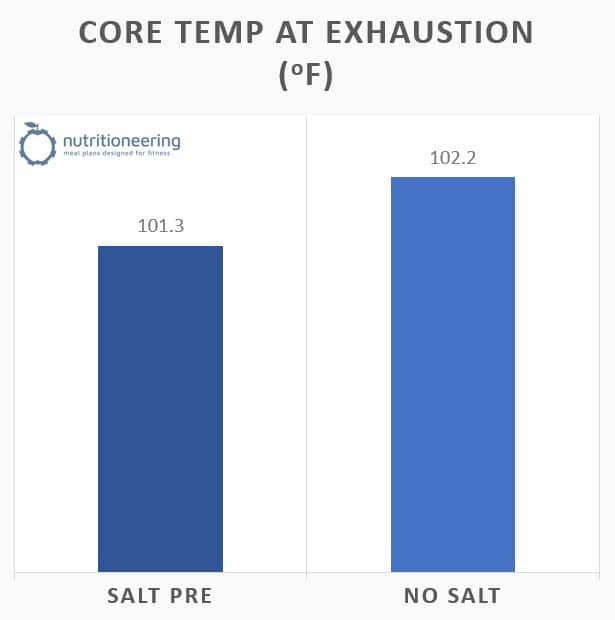 Salt Pre Workout Core Temperature