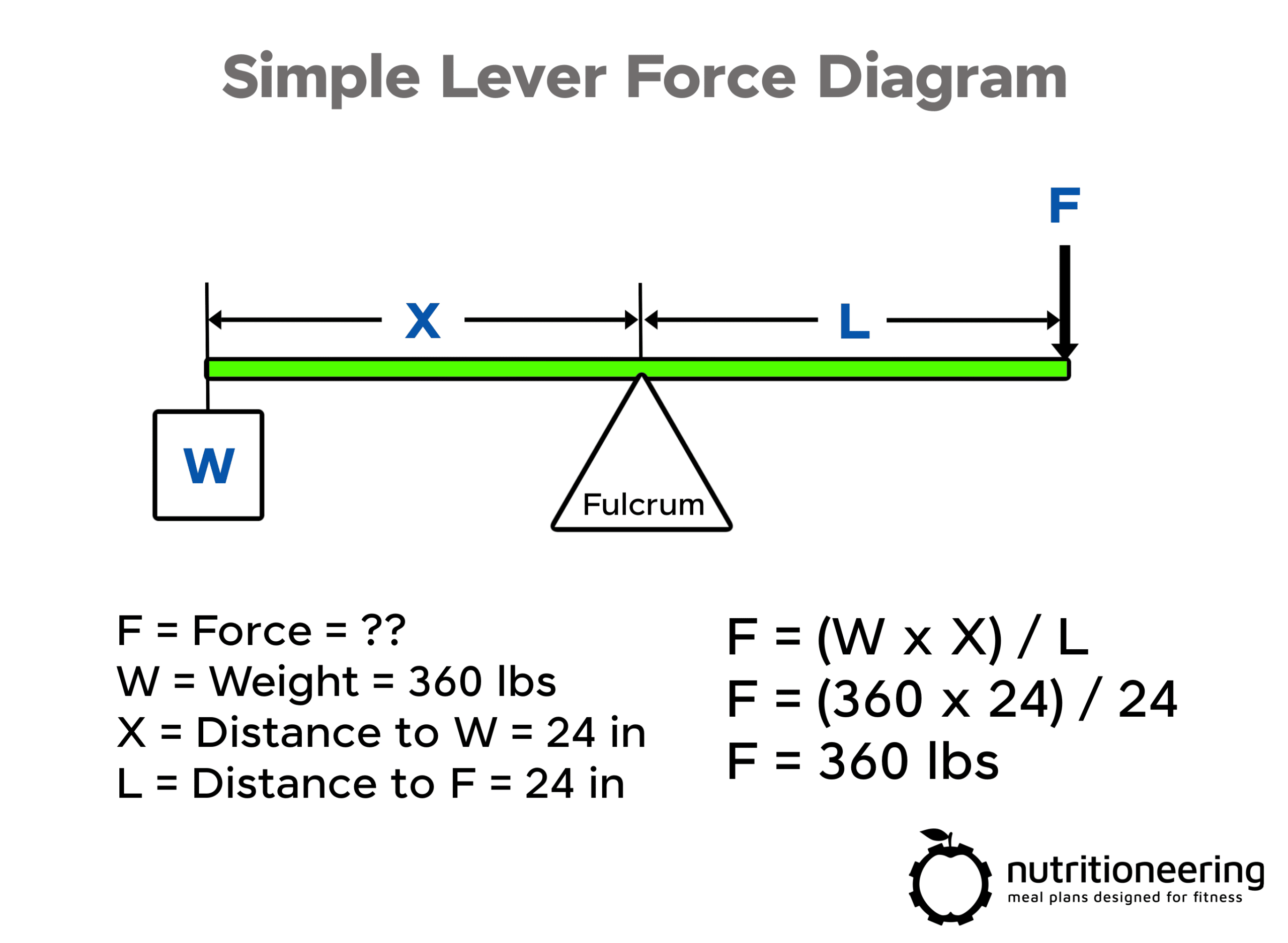Simple Lever Force Diagram