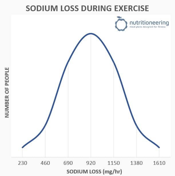 Sodium Loss During Exercise