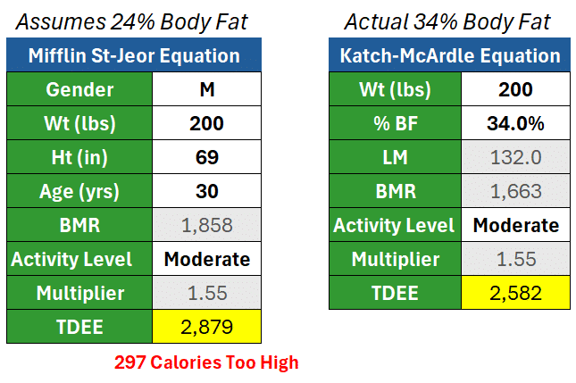 TDEE Calculator Body Composition Difference