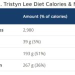 Tristyn Lee Diet Macros