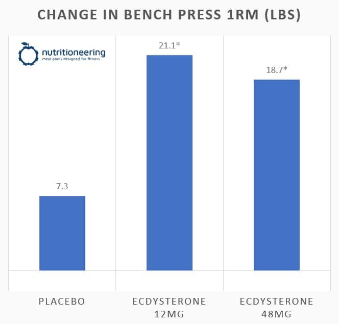 Turkesterone Strength Increase Turkesterone Strength Increase