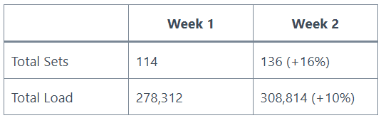 Week 1 vs Week 2 Progressive Volume