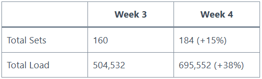 Week 3 vs Week 4 Progressive Volume