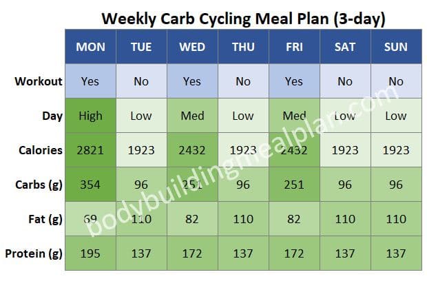 Weekly Macro Meal Plan 3 Day