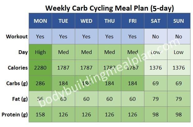Weekly Custom Meal Plan 5 Day