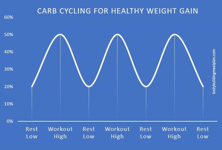 Bulking Meal Plan Carb Cycling