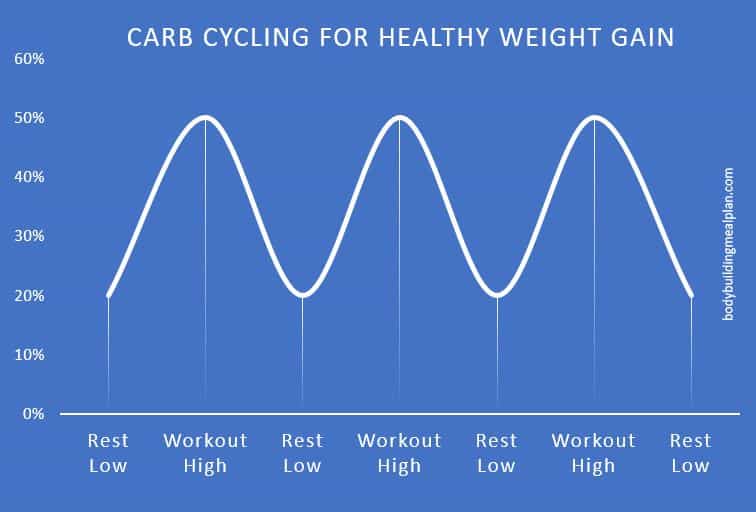 Weight Gain Meal Plan Carb Cycling