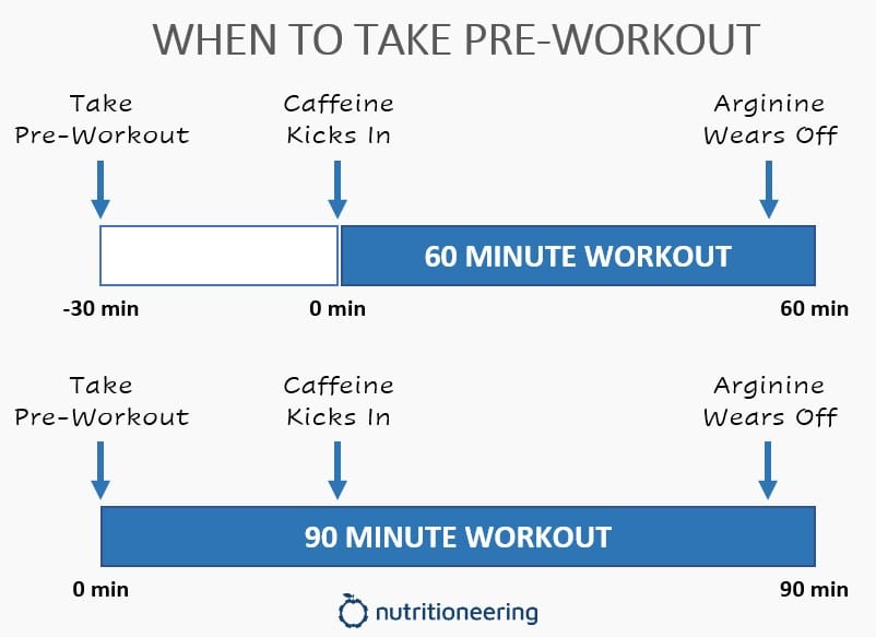 When To Take Pre Workout