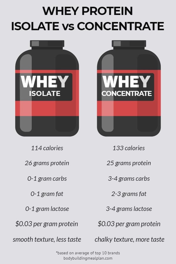Whey Protein Isolate vs Concentrate Cost 2