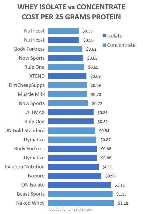 Whey Protein Isolate vs Concentrate Cost Per 25 Grams