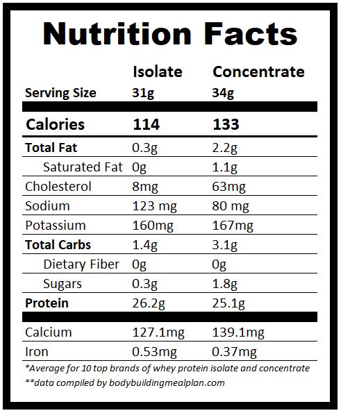 Whey Protein Isolate vs Concentrate Nutrition