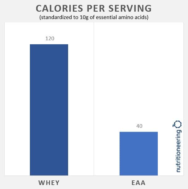 Whey vs EAA Calories