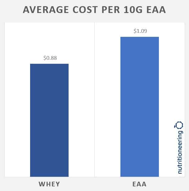 Whey vs EAA cost