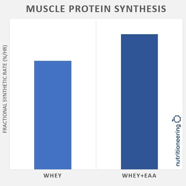 Whey vs Whey+EAA