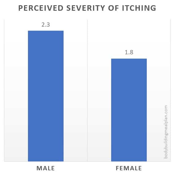 Why Does Pre Workout Make You Itch Severity
