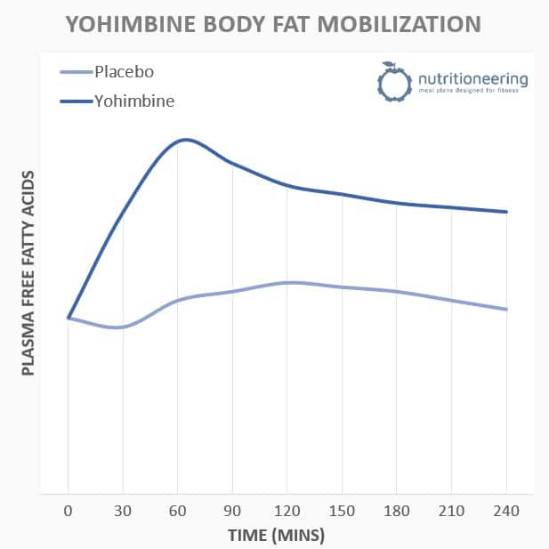 Yohimbine Body Fat Mobilization