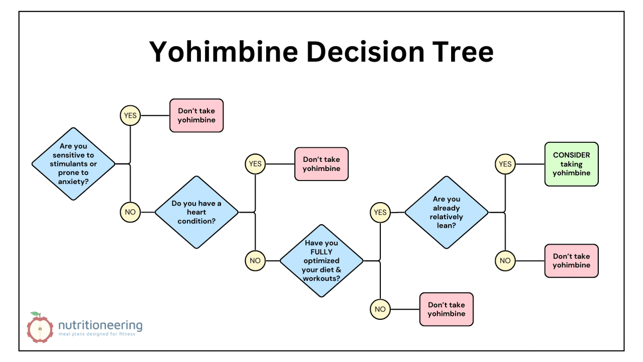 Yohimbine Decision Tree Yohimbine Decision Tree