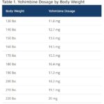 Yohimbine Dosage by Body Weight