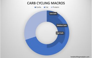 carb cycling calculator macros chart