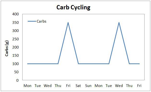 Carb Cycling Chart
