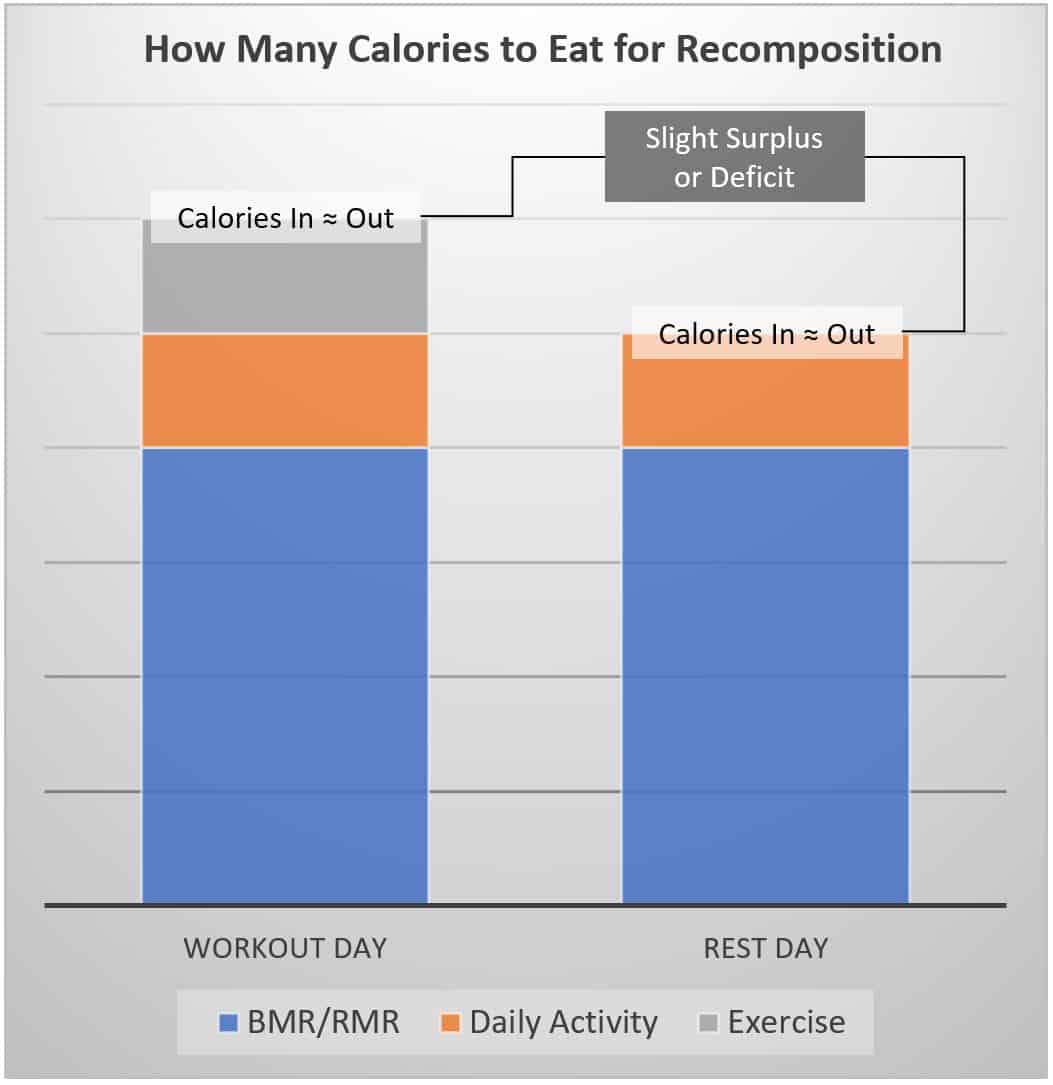 daily calorie intake for recomposition