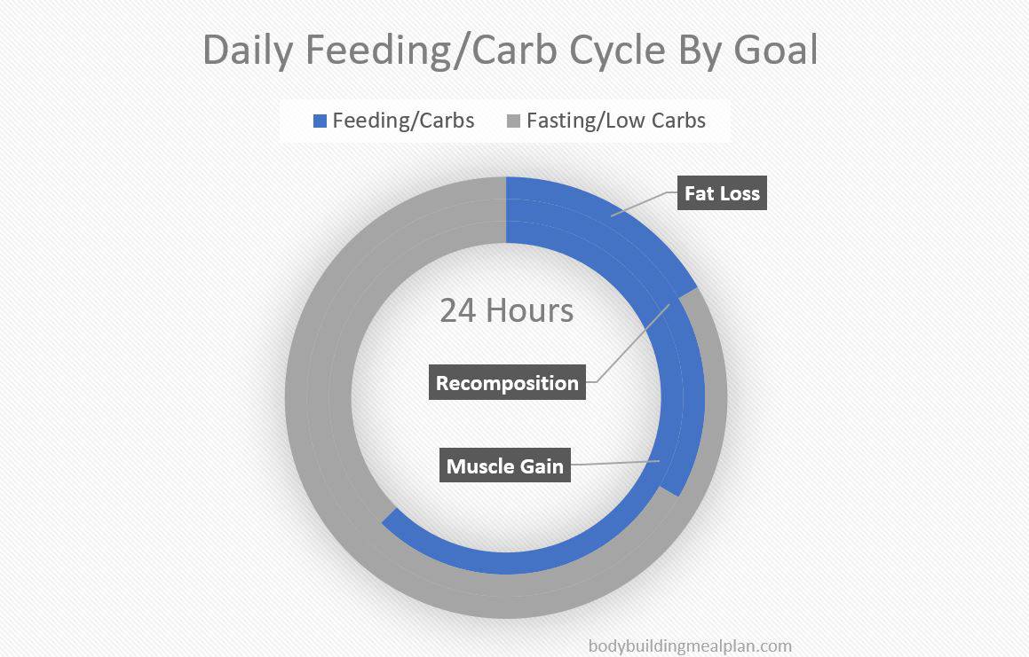 daily feeding-carb cycle by goal