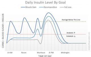 daily insulin level by goal 2