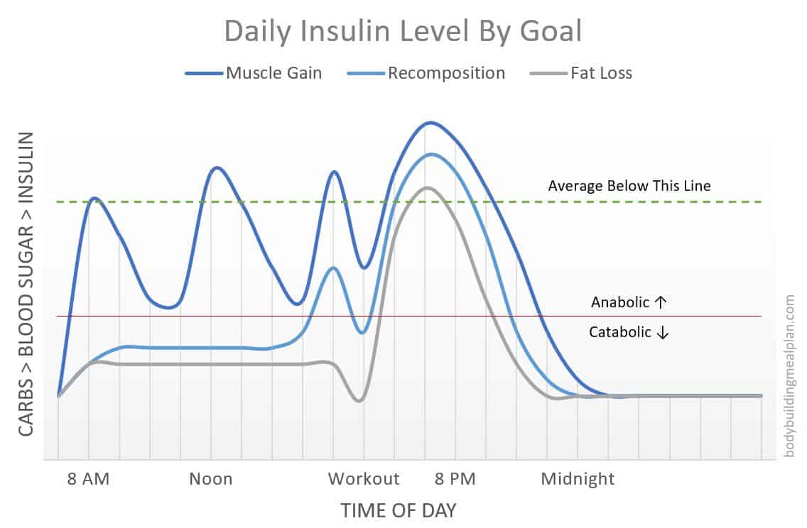 daily insulin level by goal