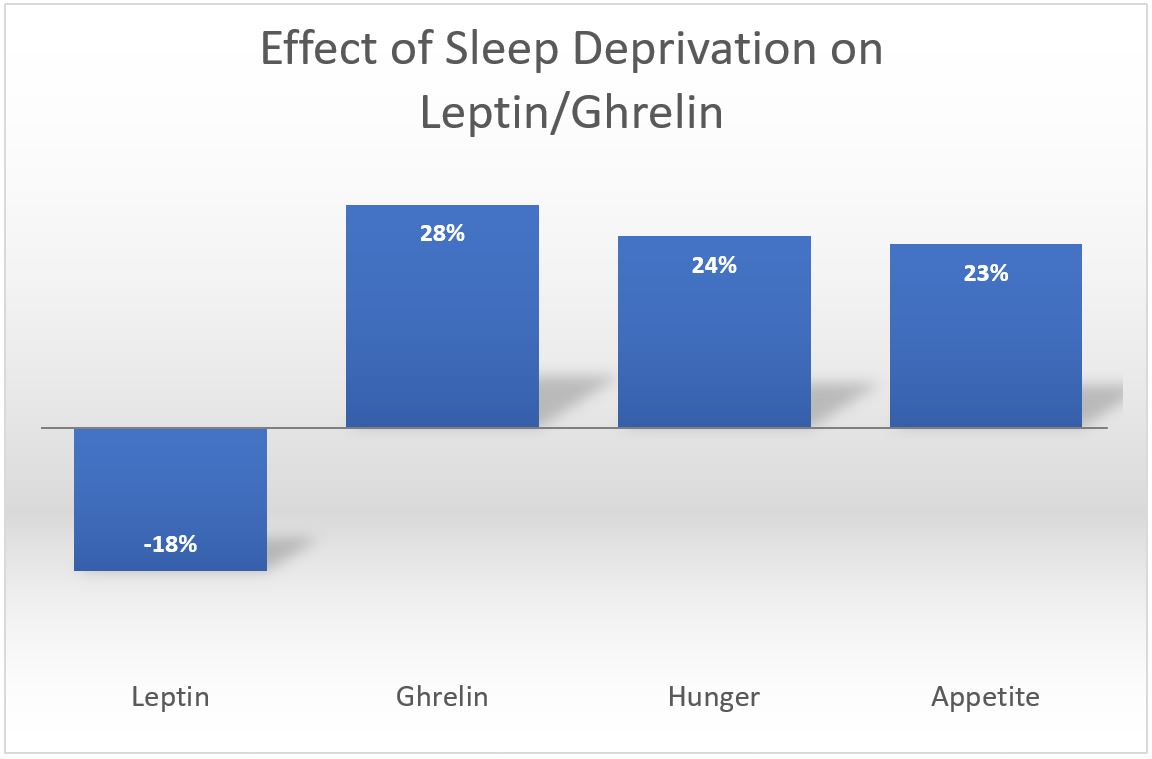 effect of sleep deprivation on leptin-ghrelin
