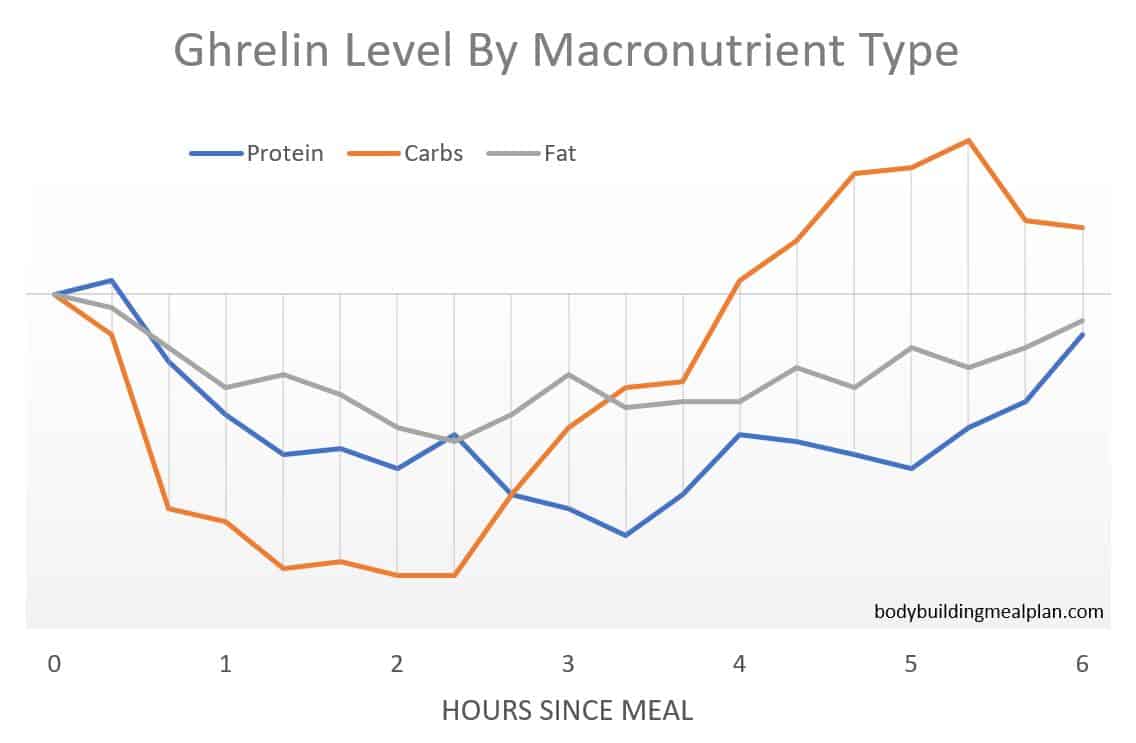 ghrelin level by macronutrient type